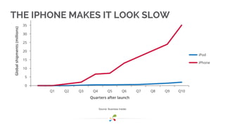 THE IPHONE MAKES IT LOOK SLOW 
Source: Business Insider 
 
