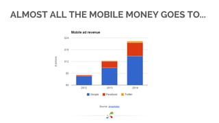 ALMOST ALL THE MOBILE MONEY GOES TO... 
Source: emarketer 
 