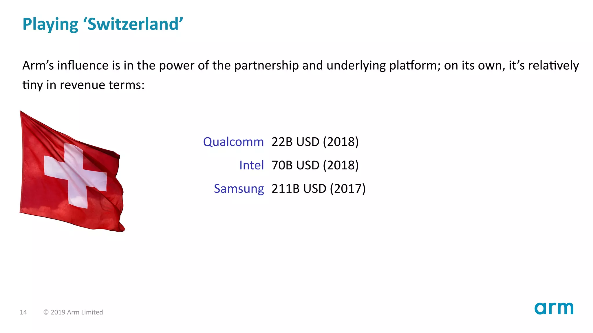 Playing ‘Switzerland’
Arm’s inﬂuence is in the power of the partnership and underlying pla orm; on its own, it’s rela vely
ny in revenue terms:
Qualcomm 22B USD (2018)
Intel 70B USD (2018)
Samsung 211B USD (2017)
14 © 2019 Arm Limited
 