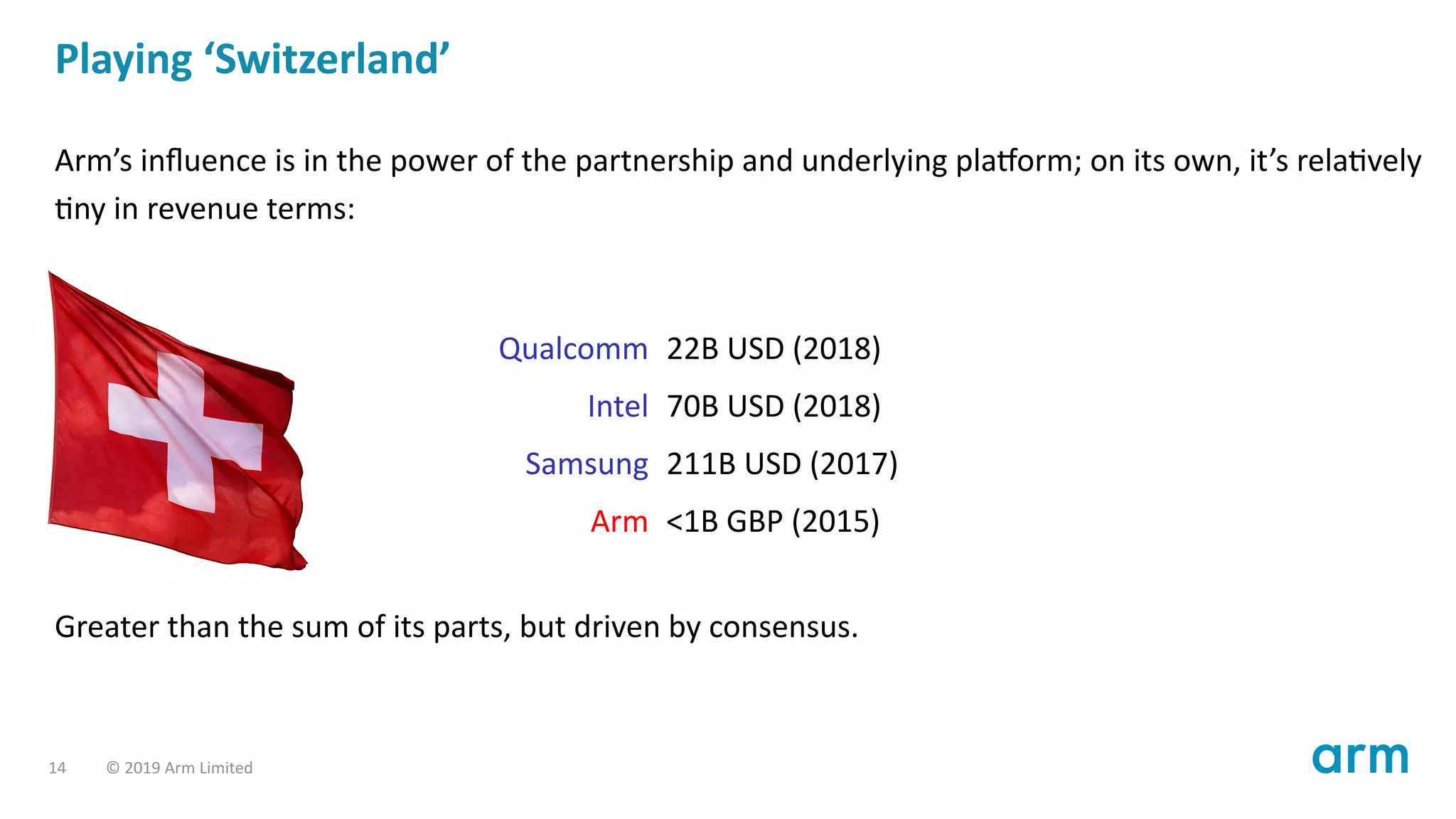 Playing ‘Switzerland’
Arm’s inﬂuence is in the power of the partnership and underlying pla orm; on its own, it’s rela vely
ny in revenue terms:
Qualcomm 22B USD (2018)
Intel 70B USD (2018)
Samsung 211B USD (2017)
Arm <1B GBP (2015)
Greater than the sum of its parts, but driven by consensus.
14 © 2019 Arm Limited
 