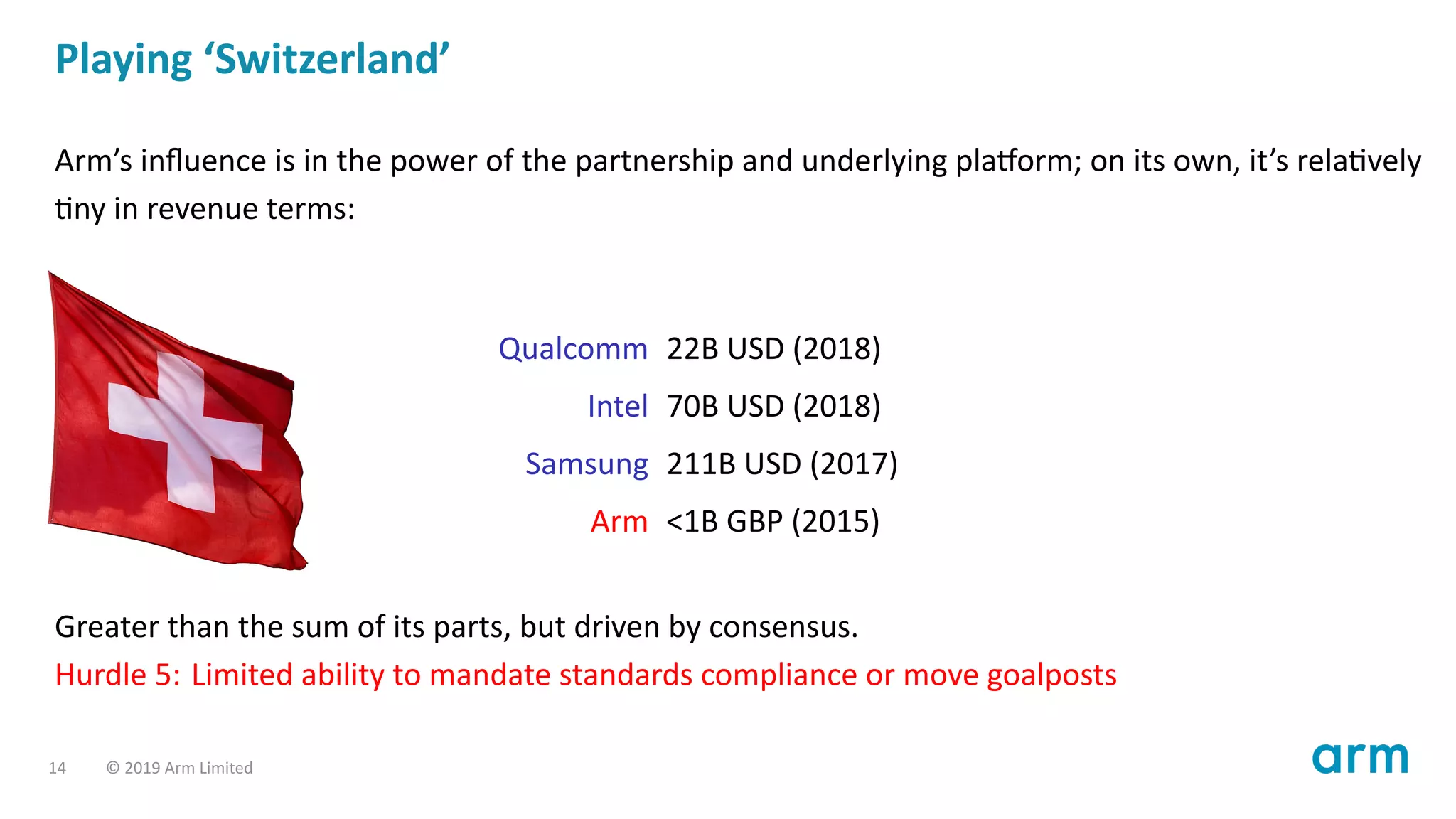 Playing ‘Switzerland’
Arm’s inﬂuence is in the power of the partnership and underlying pla orm; on its own, it’s rela vely
ny in revenue terms:
Qualcomm 22B USD (2018)
Intel 70B USD (2018)
Samsung 211B USD (2017)
Arm <1B GBP (2015)
Greater than the sum of its parts, but driven by consensus.
Hurdle 5: Limited ability to mandate standards compliance or move goalposts
14 © 2019 Arm Limited
 