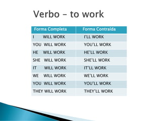 Forma Completa Forma Contraída
I WILL WORK I’LL WORK
YOU WILL WORK YOU’LL WORK
HE WILL WORK HE’LL WORK
SHE WILL WORK SHE’LL WORK
IT WILL WORK IT’LL WORK
WE WILL WORK WE’LL WORK
YOU WILL WORK YOU’LL WORK
THEY WILL WORK THEY’LL WORK
 