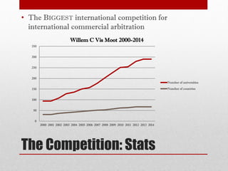 The Competition: Stats
• The BIGGEST international competition for
international commercial arbitration
0
50
100
150
200
250
300
350
2000 2001 2002 2003 2004 2005 2006 2007 2008 2009 2010 2011 2012 2013 2014
Willem C Vis Moot 2000-2014
Number of universities
Number of countries
 