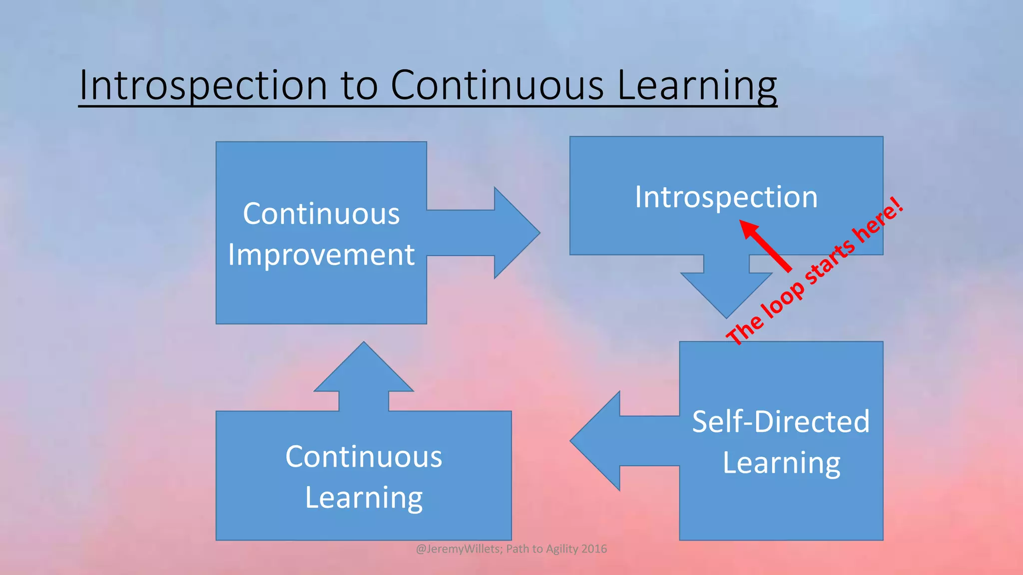 Introspection to Continuous Learning
Introspection
Self-Directed
LearningContinuous
Learning
Continuous
Improvement
@JeremyWillets; Path to Agility 2016
 