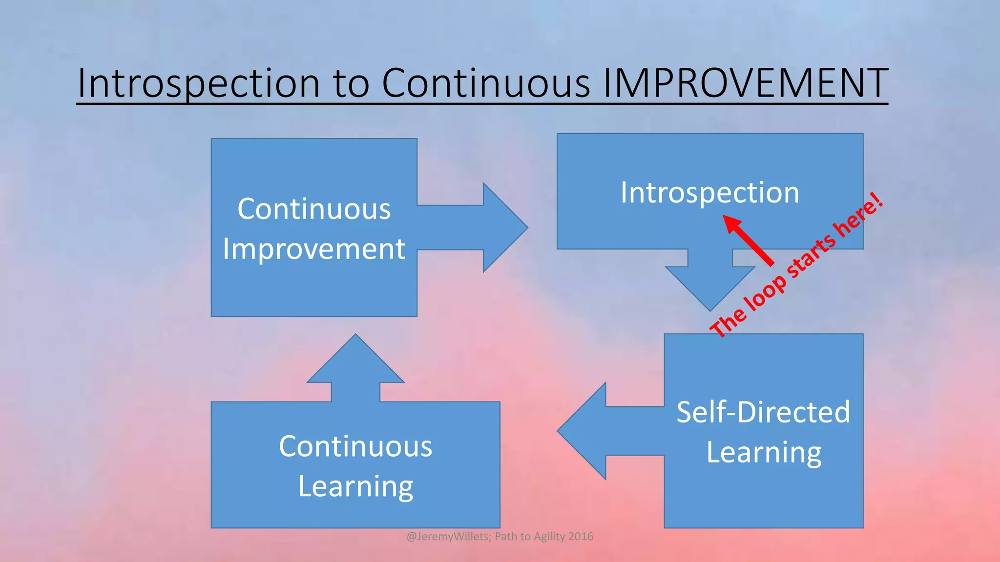 Introspection to Continuous IMPROVEMENT
Introspection
Self-Directed
LearningContinuous
Learning
Continuous
Improvement
@JeremyWillets; Path to Agility 2016
 