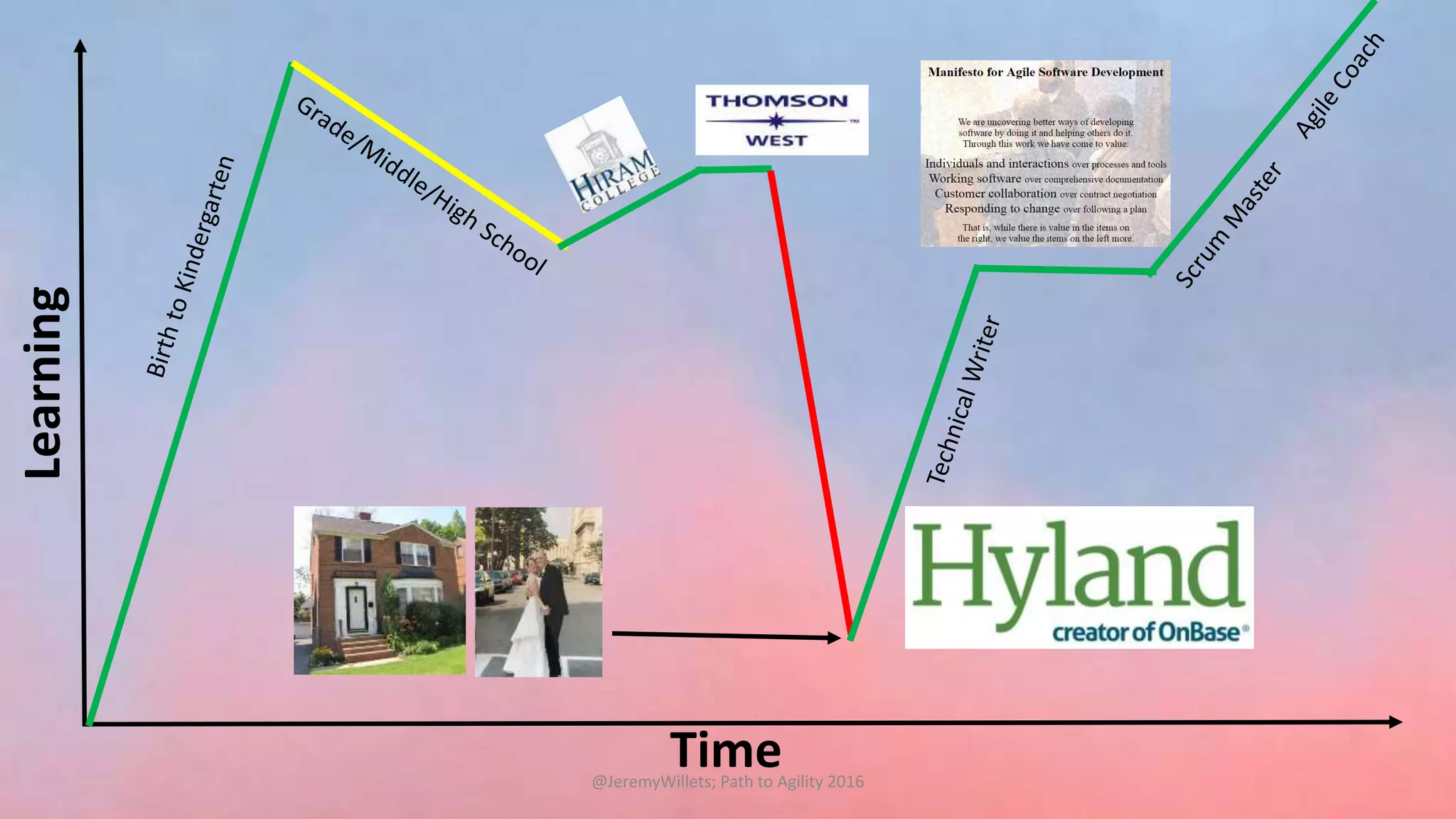 Time
Learning
@JeremyWillets; Path to Agility 2016
 