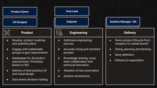 ● Owns product lifecycle from
inception to market launch
● Sizing, planning and tracking
● Story deﬁnition
● Delivery to expectation
Delivery
● Optimises engineering
process
● Accurate sizing and standard
process
● Knowledge sharing, cross
team collaboration and
technical innovation
● Adoption of test automation
● Solution architecture
Engineering
Engineer
Product
● Develop product roadmap
and quarterly plans
● Engage with stakeholder
groups to gain requirements
● Gatekeeper for all product
requirements. Prioritises
based on ROI
● Delivery of best practice UX
and visual design
● Data driven decision making
Product Owner
UX Designer
Tech Lead
Iteration Manager / BA
 