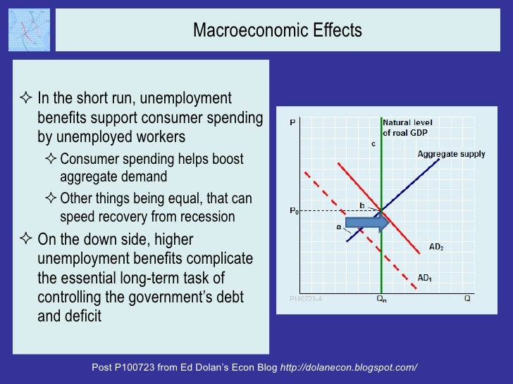 Macroeconomic Effects <ul><li>In the short run, unemployment benefits support consumer spending by unemployed workers </li...