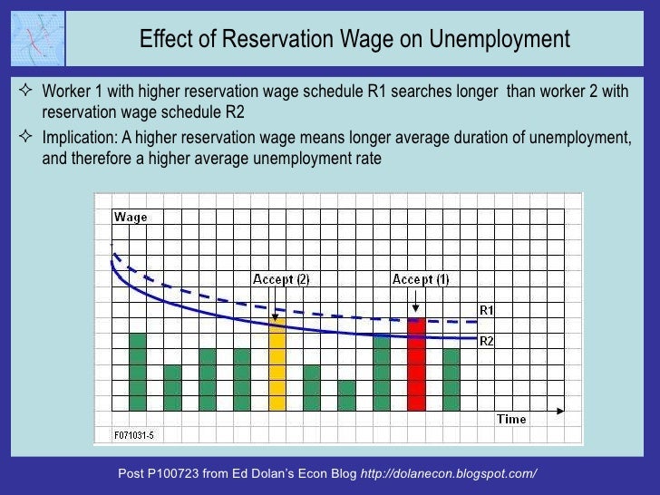 Effect of Reservation Wage on Unemployment <ul><li>Worker 1 with higher reservation wage schedule R1 searches longer  than...