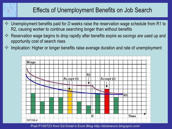 Effects of Unemployment Benefits on Job Search <ul><li>Unemployment benefits paid for  D  weeks raise the reservation wage...