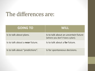 The differences are:
GOING TO WILL
Is to talk about plans. Is to talk about an uncertain future
(where you don’t have a plan).
Is to talk about a near future. Is to talk about a far future.
Is to talk about “predictions”. Is for spontaneous decisions.
 