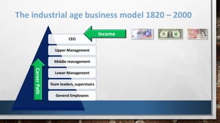 The industrial age business model 1820 – 2000
A PRESENTATION BY CLIVE LOTTER
CEO
Upper Management
Middle management
Lower Management
Team leaders, supervisors
General Employees
IncomeCareerPath
 