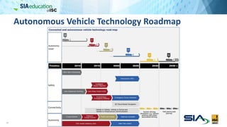 Autonomous Vehicle Technology Roadmap
10
Autonomy
Level
Safety
Connectivity
Autonomy
 