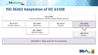 ISO 26262 Adaptation of IEC 61508
14
IEC 61508
Functional Safety for E/E/PES Safety Related Systems
IEC 61513
Nuclear
IEC 61511
Process Industry
ISO 26262
Road Vehicles
IEC 62061
Machinery
ISO 13849-1
Machine Safety
ISO 25119
Tractors…
ISO 26262 is “State of the Art” For Automotive
 