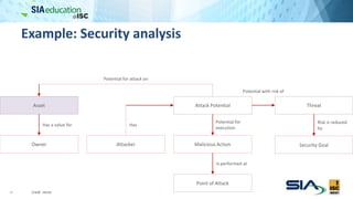 Example: Security analysis
23
Threat
Security Goal
Asset
Owner Attacker Malicious Action
Attack Potential
Point of Attack
Potential for attack on
Potential with risk of
Has a value for Has
Potential for
execution
Risk is reduced
by
Is performed at
Credit: Vector
 