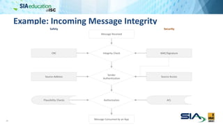 Example: Incoming Message Integrity
24
Message Received
Integrity Check
Sender
Authentication
Authorization
Message Consumed by an App
CRC MAC/Signature
Source Address
Plausibility Checks
Source Access
ACL
Safety Security
 