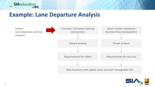 Example: Lane Departure Analysis
25
Function: Corrective steering
intervention
Asset: Protect assistance
function from manipulation
Hazard analysis Threat analysis
Requirements for safety Requirements for security
New functions with added value and with manageable risk
System:
Lane departure warning
assistant
 