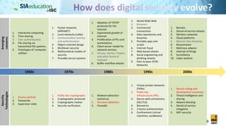 31
1. Interactive computing.
2. Time sharing.
3. User authentication.
4. File sharing via
hierarchical file systems.
5. Prototypes of ‘computer
utilities’.
Emerging
concerns
1. Access controls
2. Passwords
3. Supervisor state
Security
Technologies
1960s
1. Packet networks
(ARPANET)
2. Local networks (LANs)
3. Communication secrecy
and authentication
4. Object-oriented design
5. Multilevel security
6. Mathematical models of
security
7. Provably secure systems
1. Public key cryptography
2. Cryptographic protocols
3. Cryptographic hashes
4. Security verification
1. Adoption of TCP/IP
protocols for the
Internet
2. Exponential growth of
Internet
3. Proliferation of PCs and
workstations
4. Client-server model for
network services
5. Viruses, worms, Trojans,
and other forms of
malware
6. Buffer overflow attacks
1. Malware detection
(antivirus)
2. Intrusion detection
3. Firewalls
1. World Wide Web
2. Browsers
3. Commercial
transactions
4. Data repositories and
breaches
5. Portable apps and
scripts
6. Internet fraud
7. Web-based attacks
8. Social engineering and
phishing attacks
9. Peer-to-peer (P2P)
Networks
1. Virtual private networks
(VPNs)
2. Public-key
infrastructure (PKI)
3. Secure web connections
(SSL/TLS)
4. Biometrics
5. 2-factor authentication
6. Confinement (virtual
machines, sandboxes)
1. Botnets
2. Denial-of-service attacks
3. Wireless networks
4. Cloud platforms
5. Massive data breaches
6. Ransomware
7. Malicious adware
8. Internet of things
9. Surveillance
10. Cyber warfare
1. Secure coding and
development processes
2. Threat intelligence and
sharing
3. Adware blocking
4. Denial-of-service
mitigation
5. WiFi security
1970s 1980s 1990s 2000s
 