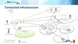 Connected Infrastructure
5
V2V
Ad-Hock Network
Radio Data System (RDS)
GPS
Uni-directional Communication
Bi-directional Communication
Trusted Network (e.g. Repair Shop)
Internet Backbone
Automotive Company
Application Center
Access Point (AP)
Local ServiceAP
Mobile Devices
Untrusted Network
Local Service
Open AP
Road Side Unit (RSU)
ISP
BS
BS
ISP
ISP
3rd Party
Application Center
Electric Chargers
 