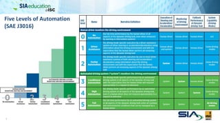 Five Levels of Automation
(SAE J3016)
9
 