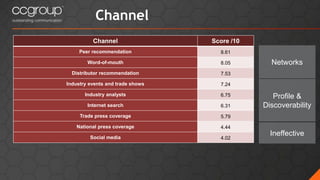 Channel
Channel Score /10
Peer recommendation 8.61
Word-of-mouth 8.05
Distributor recommendation 7.53
Industry events and trade shows 7.24
Industry analysts 6.75
Internet search 6.31
Trade press coverage 5.79
National press coverage 4.44
Social media 4.02
Networks
Profile &
Discoverability
Ineffective
 
