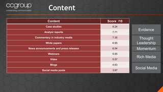 Content
Content Score /10
Case studies 8.24
Analyst reports 7.71
Commentary in industry media 7.35
White papers 6.95
News announcements and press releases 6.54
Webinars 5.95
Video 5.57
Blogs 4.63
Social media posts 3.97
Evidence
Thought
Leadership
Social Media
Rich Media
Momentum
 