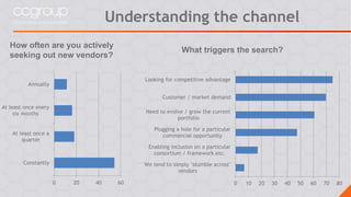 Understanding the channel
How often are you actively
seeking out new vendors?
0 20 40 60
Constantly
At least once a
quarter
At least once every
six months
Annually
0 10 20 30 40 50 60 70 80
We tend to simply "stumble across"
vendors
Enabling inclusion on a particular
consortium / framework etc.
Plugging a hole for a particular
commercial opportunity
Need to evolve / grow the current
portfolio
Customer / market demand
Looking for competitive advantage
What triggers the search?
 