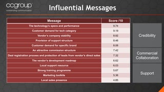 Influential Messages
Message Score /10
The technology’s specs and performance 9.74
Customer demand for tech category 9.19
Vendor’s company stability 8.92
Provision of support structure 8.46
Customer demand for specific brand 8.06
An attractive commission structure 7.42
Deal registration process and protection of leads from vendor’s direct sales 7.32
The vendor’s development roadmap 6.62
Local support resource 6.03
Strong training programme 5.67
Marketing toolkits 5.36
Local sales presence 4.85
Credibility
Commercial
Collaboration
Support
 