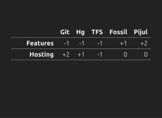 Git Hg TFS Fossil Pijul
Features -1 -1 -1 +1 +2
Hosting +2 +1 -1 0 0
Open-source +2 +2 -2 -1 +1
Dominant -2 -1 0 0 0
 