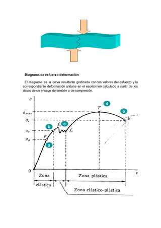 Diagrama de esfuerzo deformación
El diagrama es la curva resultante graficada con los valores del esfuerzo y la
correspondiente deformación unitaria en el espécimen calculado a partir de los
datos de un ensayo de tensión o de compresión.
 