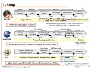 Funding
                         Initiation         Definition                               Execution
                      Pre-conceptual        Conceptual        Preliminary                                 Construction         Trans/Closeout
                                                                                      Final Design
                         Planning            Design             Design                                                           Operations
                                         CD-0              CD-1                   CD-2                 CD-3                    CD-4

   DOE-SC                                                   LIC Prelim Engr & Design (PED) LIC Construction
                               Program Funds                                                                Program Ops Funds
                                                                      Major Item of Equipment (MIE)

                                                                            Two modes for intramural projects: Line Item Construction (LIC) or
         • Separate funds support research                                      Major Item of Equipment (MIE, no major construction)


                                                      Formulation                                    Implementation
                        Pre-Phase A             Phase A           Phase B                  Phase C                Phase D       Phase E
                                                                                                                Assembly,
                          Concept            Concept &      Prelim Design &              Final Design &
                                                                                                               Integ & Test,       Operations
                          Studies            Tech Devel     Tech Completion               Fabrication*            Launch
                                         KDP-A             KDP-B                   KDP-C                      KDP-D            KDP-E
NASA-SMD                                            Program Funds, project line-item                                                   MO&DA
                                                                                                                                Mission Operations
                                                                                                                                 and Data Analysis
         • Separate funds support research (Research and Analysis, R&A)

                                                              Readiness             NSB Approved
                             Horizon planning and             Preliminary
                                                                                     Final Design          Construction            Operations
                              Conceptual Design                 Design


     NSF                       Program Funds (Research & Related Activity, R&RA)                              MREFC                    R&RA
                                                                                                     Major Research Equipment
                                                                                                     and Facilities Construction
       • Same funds support research (Research & Related Activities, R&RA)                                         Requires separate appropriation

PMC2010: Partnering challenges on large projects                                                                                W. Miller            13
 