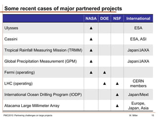 Some recent cases of major partnered projects
                                                   NASA DOE   NSF   International

Ulysses                                             ▲                     ESA

Cassini                                             ▲                 ESA, ASI

Tropical Rainfall Measuring Mission (TRMM)          ▲               Japan/JAXA

Global Precipitation Measurement (GPM)              ▲               Japan/JAXA

Fermi (operating)                                   ▲   ▲

                                                                      CERN
LHC (operating)                                         ▲     ▲
                                                                     members

International Ocean Drilling Program (IODP)                   ▲     Japan/Mext

                                                                      Europe,
Atacama Large Millimeter Array                                ▲
                                                                    Japan, Asia
PMC2010: Partnering challenges on large projects                     W. Miller      15
 