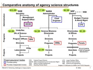 Comparative anatomy of agency science structures
                       $33.8B DOE                              $17.8B NASA                                 $6.5B NSF
                                                                                                                                            NSB
                                Secretary                              Administrator                                Director
  Administration




                                        Management                                                                           Budget, Finance
                                                                                         Chief
                                       Support Office                                                                         & Award Mgmt
                                                                                        Engineer
                                            OECM                                                                                      LFO


                     $4.8B UnderSec                      $4.5B Science Missions                                  Directorates $5.3B
                             Ofc of Science                              Directorate                              & Offices
  Programs




                            Program Offices      OPA                      Divisions                                Divisions

                                Divisions                                 Programs          SRBs                   Programs          Panels

                                             FPDs                                                                                    42 U.S.C.§1873b
  Projects




                              Laboratories                      $2.0B Centers                                      Awardees         (“shall not operate
                                                                                                                                       laboratories”)

                                 Projects                                  Projects                                 Projects

   “Project assurance” bodies                    FPD    Federal Project Director                       LFO Large Facilities Office
                   Provides policy               OECM   Office of Engineering and Construction Mgmt    NSB National Science Board
                                                 OPA    Office of Project Assessment                   S&E Science and engineering
                   Provides independent review   SRB    Standing Review Board                    Budgets: FY 2009 plans (no ARRA), from FY2010 Requests

PMC2010: Partnering challenges on large projects                                                                                W. Miller                 7
 