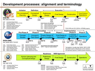 Development processes: alignment and terminology
                                    Initiation                Definition                                             Execution
                                Pre-conceptual               Conceptual                Preliminary                                                                       Trans/Closeout
                                                                                                                    Final Design                  Construction            Operations
                                   Planning                   Design                     Design
 DOE-SC                                                CD-0                       CD-1                          CD-2                            CD-3                  CD-4
 Ref: DOE O 413.3A                                 IPR**                    CDR                          EIR                          FDR                        ORR/RA
 CDR    Conceptual Design Review                                                                         PDR                        IPR/EIR**
 EIR    External Independent Review (OECM)                                        Critical Decision (CD) approvals
 FDR    Final Design Review                                                       CD-0      Approve mission need
 IPR    Independent Project Review (SC)                                           CD-1      Approve Alternatives selection & cost range
 ORR    Operations Readiness Review                                               CD-2      Approve Performance baseline
 PDR    Preliminary Design Review                                                 CD-3      Approve Construction start
 RA     Readiness Assessment                                                      CD-4      Approve Operations start                        **CD-0 IPR and CD-3 EIR for >$750M projects

                                                                      Formulation                                                          Implementation
                                    Pre-Phase A                  Phase A       Phase B                                  Phase C                  Phase D                  Phase E
                                                                                                                                                          Assembly,
                                      Concept                 Concept &           Prelim Design &                      Final Design &
                                                                                                                                                         Integ & Test,    Operations
                                      Studies                 Tech Devel          Tech Completion                       Fabrication*                        Launch

 NASA-SMD                                             KDP-A                     KDP-B                        KDP-C                                       KDP-D     KDP-E
 Ref: NASA NPR 7120.5D                             MCR                      MDR                           PDR                             CDR      SIR         FRR       CERR
                                                                            SRR                                                                                LRR
 CDR    Critical Design Review             ORR    Operational Readiness Review                                                                             ORR       PLAR
 CERR   Critical Events Readiness Review   PDR    Preliminary Design Review       Key Decision Point (KDP) approvals
 FRR    Flight Readiness Review            PLAR   Post-Launch Assessment Review   KDP-C Approve Implementation                                  *elongated to visually align NASA, NSF & DOE
 LRR    Launch Readiness Review            SDR    System Definition Review
 MCR    Mission Concept Review             SIR    System Integration Review
                                                                                                                                                equivalent events. Sequences on this chart do
 MDR    Mission Definition Review          SRR    System Requirements Review                                                                    not represent typical or relative phase durations.


                                                                                       Readiness                 NSB Approved
                                           Horizon planning and                        Preliminary
                                                                                                                    Final Design                  Construction            Operations
                                            Conceptual Design                            Design
 NSF
 Ref: NSF 0738                                                              CDR                          PDR                              FDR                     Ops
 CDR    Conceptual Design Review                                                  Approvals
 FDR    Final Design Review                                                       Post-CDR     Approve advance to Readiness
 PDR    Preliminary Design Review                                                 Post-PDR     Approve submission to Nat. Science Board (NSB)                                      Review   Decision
                                                                                  Post-FDR     Congress appropriates MREFC funds
W.MillerOperations Review & Sponsor Processes
 Ops
PMC2010:Big Projectschallenges on large projects
         - Partnering                                                             Post-Ops     Approve Operations start
                                                                                                                                                                 ProjSci Oct 22, 2009
                                                                                                                                                                      W. Miller                      9
                                                                                                                                                                                  WLM Rev2.05052009
 