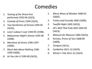 Comedies Taming of the Shrew  first performed 1593-94 (1623), Comedy of Errors  1594 (1623), Two Gentlemen of Verona  1594-95 (1623), Love's Labour's Lost  1594-95 (1598), Midsummer Night's Dream  1595-96 (1600),  Merchant of Venice  1596-1597 (1600), Much Ado About Nothing  1598-1599 (1600), As You Like It  1599-00 (1623),  Merry Wives of Windsor  1600-01 (1602),  Troilus and Cressida  1602 (1609),  Twelfth Night  1602 (1623), All's Well That Ends Well  1602-03 (1623),  Measure for Measure  1604 (1623),  Pericles, Prince of Tyre  1608-09 (1609),  Tempest  (1611),  Cymbeline  1611-12 (1623),  Winter's Tale  1611-12 (1623). 