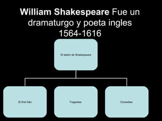 William Shakespeare  Fue un dramaturgo y poeta ingles 1564-1616 El teatro de Shakespeare El first folio Tragedias  Comedias  