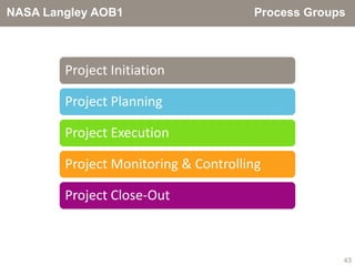NASA Langley AOB1                     Process Groups



        Project Initiation

        Project Planning

        Project Execution

        Project Monitoring & Controlling

        Project Close-Out



                                                   43
 