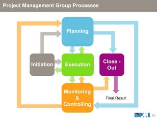 Project Management Group Processes
                         Process



                        Planning




                                     Close -
          Initiation   Execution
                                      Out



                       Monitoring
                           &          Final Result
                       Controlling

                                                     63
 