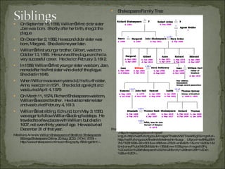 On September 15, 1558, William’s first older sister Joan was  born.  Shortly after her birth, she got the plague. On December 2, 1562, his second older sister was born, Margaret.  She died one year later. William’s first younger brother, Gilbert, was born October 13, 1566.  He survived the plague and had a very successful career.  He died on February 3, 1612. In 1569, William’s first younger sister was born, Joan, named after his first sister who died of the plague.  She died in 1646. When William was seven years old, his fourth sister, Anne, was born in 1571.  She died at age eight and was buried April 4, 1579 On March 11, 1574, Richard Shakespeare was born, William’s second brother.  He died sometime later and was buried February 4, 1613. William’s last sibling, Edmund, born May 3, 1580, was eager to follow William’s acting footsteps.  He traveled to a few places with William, but died in 1607, not even thirty years of age.  He was buried December 31 of that year. Mabillard, Amanda.  William Shakespeare of Stratford: Shakespeare's Siblings Shakespeare Online. 20 Aug. 2000.  (3 Dec. 2009) < http://www.shakespeare-online.com/biography /Siblings.html >.  Shakespeare Family Tree Photograph.  Shakespeare Family Tree . 7 Dec. 2009. Web. 3 Dec. 2009. <http://images.google.com/imgres?imgurl=http://wellfurlong.co.uk/images/Theatre/WillTree446.gif&imgrefurl=http://wellfurlong.co.uk/theatre/shaketree.htm&usg=__U5yrydmev84fppBW7bUTt0EH29A=&h=601&w=446&sz=27&hl=en&start=1&um=1&itbs=1&tbnid=znvyF1ubx7ehQM:&tbnh=135&tbnw=100&prev=/images%3Fq%3Dwilliam%2Bshakespeare%2527s%2Bfamily%2Btree%26hl%3Den%26um%3D1>. 