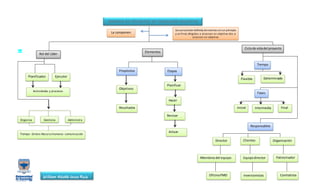 Rol ¿
Secuencia bien definida de eventos conun principio
y un final, dirigidos a alcanzar un objetivo dos a
alcanzar un ob...