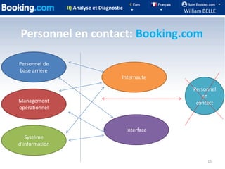 II) Analyse et Diagnostic
                                                        William BELLE



Personnel en contact: Booking.com

Personnel de
base arrière
                                        Internaute

                                                           Personnel
                                                              en
Management                                                  contact
opérationnel


                                            Interface
   Système
d’information

                                                                 15
 