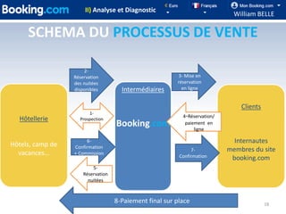 II) Analyse et Diagnostic
                                                                              William BELLE

     SCHEMA DU PROCESSUS DE VENTE

                      2-
                  Réservation                            3- Mise en
                  des nuitées                            réservation
                  disponibles         Intermédiaires       en ligne


                                                                                Clients
                        1-
                                                           4-Réservation/
  Hôtellerie        Prospection
                                    Booking.com             paiement en
                                                                ligne


Hôtels, camp de
                       6-                                                     Internautes
                  Confirmation
  vacances…       + Commission
                                                               7-           membres du site
                                                          Confirmation       booking.com
                          5-
                      Réservation
                        nuitées



                                    8-Paiement final sur place                            18
 