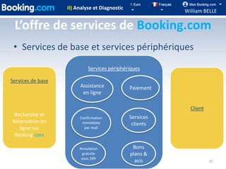 II) Analyse et Diagnostic
                                                          William BELLE

 L’offre de services de Booking.com
 • Services de base et services périphériques

                            Services périphériques

Services de base
                        Assistance             Paiement
                         en ligne

                                                            Client
 Recherche et                                  Services
                        Confirmation
Réservation en           immédiate              clients
   ligne sur              par mail
 Booking.com

                        Annulation              Bons
                          gratuite             plans &
                         sous 24h
                                                 avis                23
 