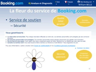 II) Analyse et Diagnostic
                                                       William BELLE

  La fleur du service de Booking.com
                                           Qualité
• Service de soutien                        hôtel          Données
                                                        confidentielles
                                           garantie
  – Sécurité




                                            Sécurité     Protection
                                                        des données
                                           paiement     personnelles




                                                                       31
 