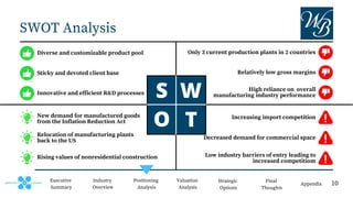 SWOT Analysis
Executive
Summary
Positioning
Analysis
Valuation
Analysis
Strategic
Options
Final
Thoughts
Appendix
S W
O T
Industry
Overview
Diverse and customizable product pool
Sticky and devoted client base
Innovative and efficient R&D processes
New demand for manufactured goods
from the Inflation Reduction Act
Relocation of manufacturing plants
back to the US
Rising values of nonresidential construction
Relatively low gross margins
Only 3 current production plants in 2 countries
High reliance on overall
manufacturing industry performance
Decreased demand for commercial space
Increasing import competition
Low industry barriers of entry leading to
increased competitiom
10
 