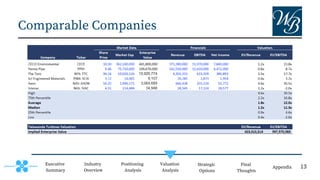 Comparable Companies
Executive
Summary
Positioning
Analysis
Valuation
Analysis
Strategic
Options
Final
Thoughts
Appendix
Industry
Overview
13
 