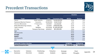 Precedent Transactions
Executive
Summary
Positioning
Analysis
Valuation
Analysis
Strategic
Options
Final
Thoughts
Appendix
Industry
Overview
14
 