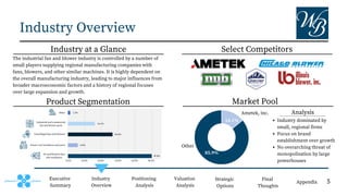 Industry at a Glance
Market Pool
Analysis
Industry Overview
Executive
Summary
Positioning
Analysis
Valuation
Analysis
Strategic
Options
Final
Thoughts
Appendix
The industrial fan and blower industry is controlled by a number of
small players supplying regional manufacturing companies with
fans, blowers, and other similar machines. It is highly dependent on
the overall manufacturing industry, leading to major influences from
broader macroeconomic factors and a history of regional focuses
over large expansion and growth.
Select Competitors
Product Segmentation
14.1%
85.9%
Ametek, inc.
Other
Industry dominated by
small, regional firms
Focus on brand
establishment over growth
No overarching threat of
monopolization by large
powerhouses
Other
Industrial and commercial
fan and blower parts
Centrifugal fans and blowers
Power roof ventilators and parts
Air purification fans
and ventilators
1.5%
16.1%
26.6%
6.0%
49.8%
0.0% 10.0% 20.0% 30.0% 40.0% 50.0%
Industry
Overview
5
 