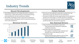 Recent Developments
Key External Drivers
Industry Trends
Executive
Summary
Positioning
Analysis
Valuation
Analysis
Strategic
Options
Final
Thoughts
Appendix
Future Outlook
Revenue Growth
FY25P
FY24P
FY23P
FY22E
FY21
FY20
$5,400
$5,600
$5,800
$6,000
$6,200
$6,400
$6,400
$6,600
Revenue
($m)
The Inflation Reduction Act includes provisions to improve
infrastructure, which will benefit the overall manufacturing
sector and therefore the fans and blowers industry.
The COVID-19 pandemic has led to decreases in demand for
commercial space, affecting the need for industrial machinery
such as fans and blowers.
The value of nonresidential construction is projected to rise,
which will increase the demand for fans and blowers.
The desire for ESG will increase opportunities for the industry to
develop new technologies to coincide with these campaigns.
US exports are expected to increase, which would drive revenue
growth and allow for international expansion.
Value of private nonresidential construction
Value proportional to demand for industrial
machinery and goods
Manufacturing sector performance
Key supplier to manufacturing companies and
therefore rely on the industry's success
International trade
Cheap manufacturing countries, such as China,
affect the demand for US fans and blowers
Industry
Overview
6
 