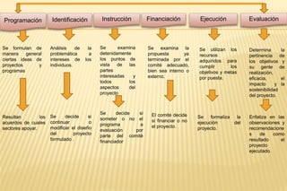 Programación Identificación Instrucción Financiación EvaluaciónEjecución
Se formulan de
manera general
ciertas ideas de
proyectos y
programas
Resultan los
acuerdos de cuales
sectores apoyar.
Análisis de la
problemática a
intereses de los
individuos.
Se decide si
continuar o
modificar el diseño
del proyecto
formulado .
Se examina
detenidamente
los puntos de
vista de las
partes
interesadas y
todos los
aspectos del
proyecto
Se decide si
someter o no el
programa a
evaluación por
parte del comité
financiador
Se examina la
propuesta ya
terminada por el
comité adecuado,
bien sea interno o
externo.
El comité decide
si financiar o no
el proyecto.
Se utilizan los
recursos
adquiridos para
cumplir los
objetivos y metas
por puesta.
Se formaliza la
ejecución del
proyecto.
Determina la
pertinencia de
los objetivos y
su gente de
realización,
eficacia, el
impacto y la
sostenibilidad
del proyecto.
Enfatiza en las
observaciones y
recomendacione
s de como
resultado el
proyecto
ejecutado.